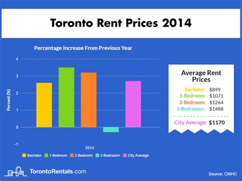 average apartment rent in toronto.
